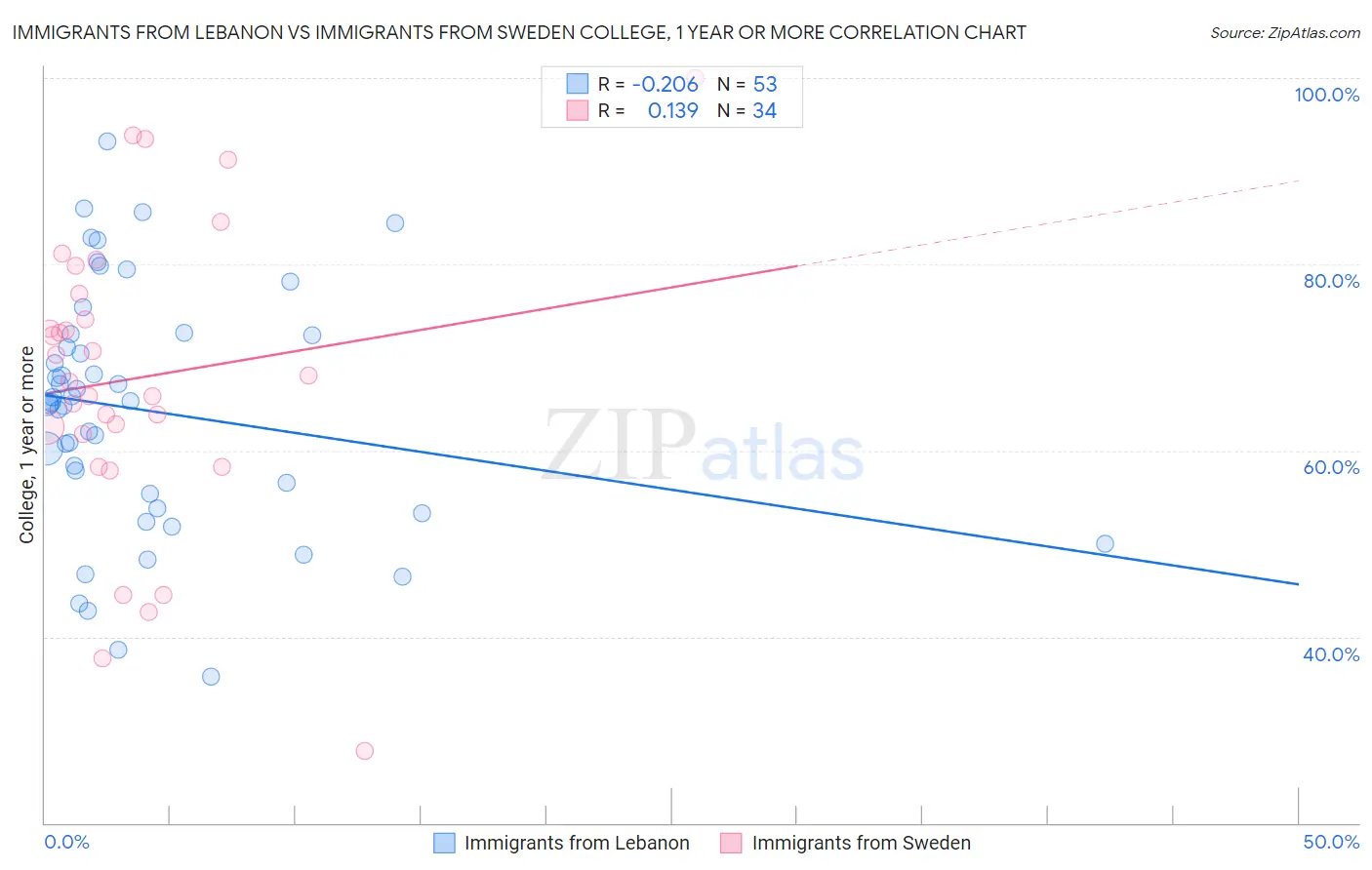 Immigrants from Lebanon vs Immigrants from Sweden College, 1 year or more