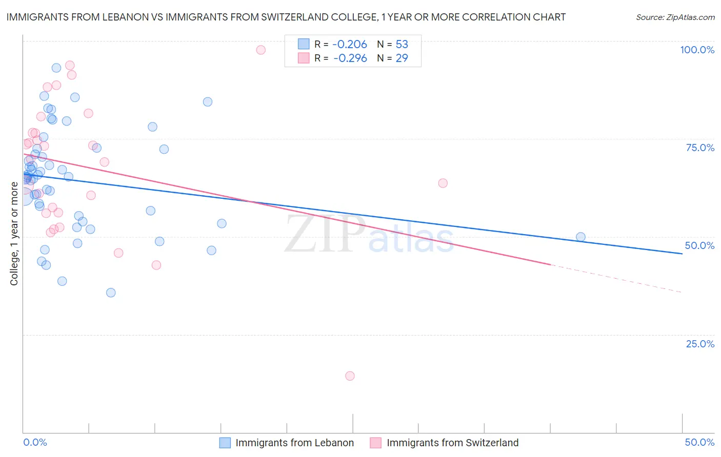 Immigrants from Lebanon vs Immigrants from Switzerland College, 1 year or more
