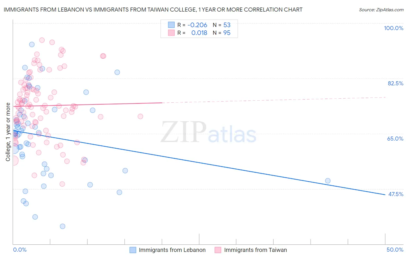 Immigrants from Lebanon vs Immigrants from Taiwan College, 1 year or more