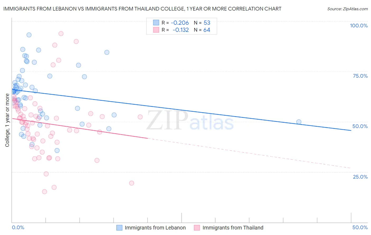 Immigrants from Lebanon vs Immigrants from Thailand College, 1 year or more