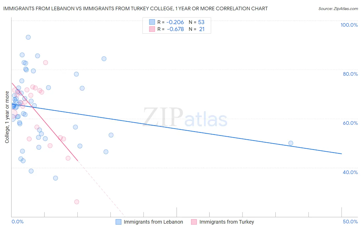 Immigrants from Lebanon vs Immigrants from Turkey College, 1 year or more