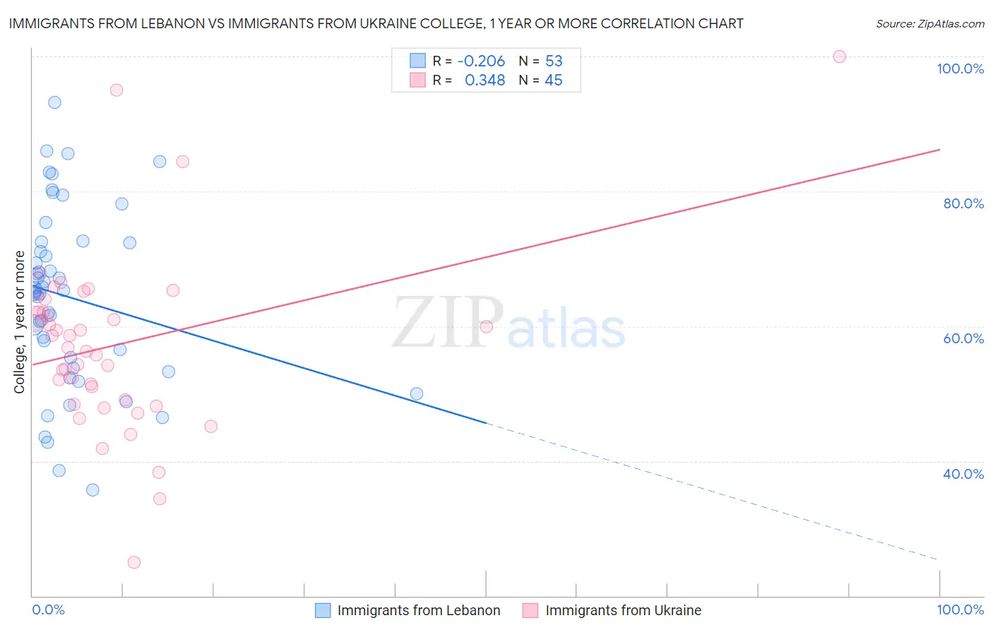 Immigrants from Lebanon vs Immigrants from Ukraine College, 1 year or more