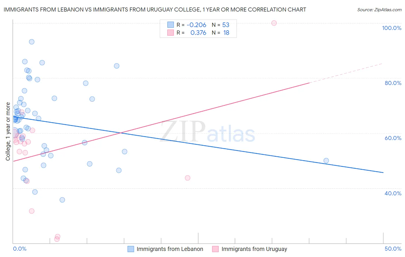 Immigrants from Lebanon vs Immigrants from Uruguay College, 1 year or more
