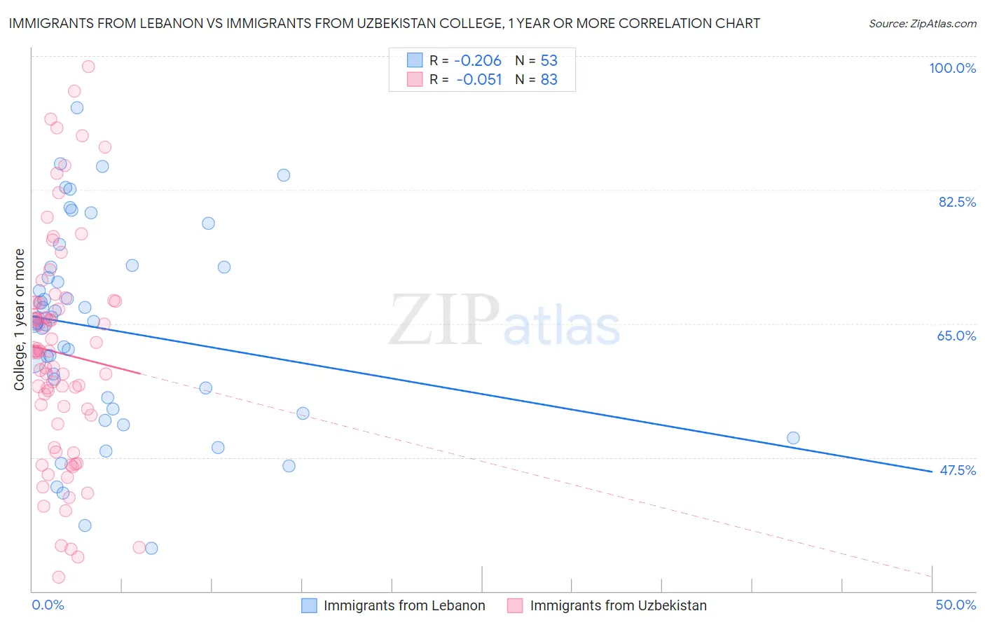 Immigrants from Lebanon vs Immigrants from Uzbekistan College, 1 year or more