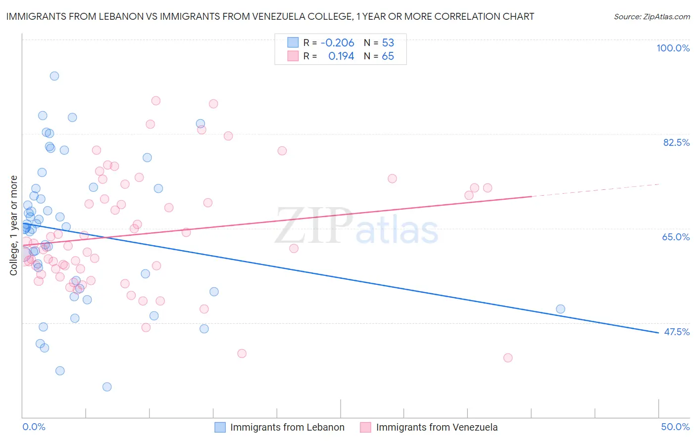 Immigrants from Lebanon vs Immigrants from Venezuela College, 1 year or more