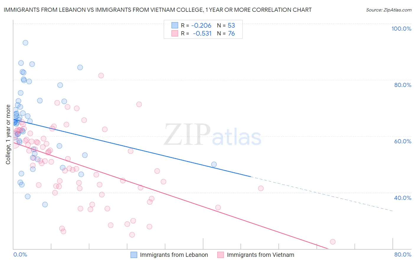 Immigrants from Lebanon vs Immigrants from Vietnam College, 1 year or more