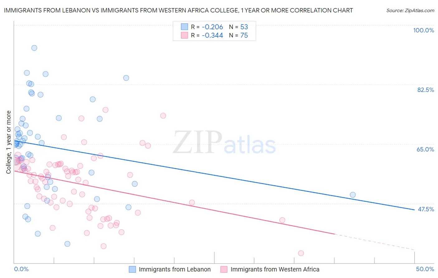 Immigrants from Lebanon vs Immigrants from Western Africa College, 1 year or more