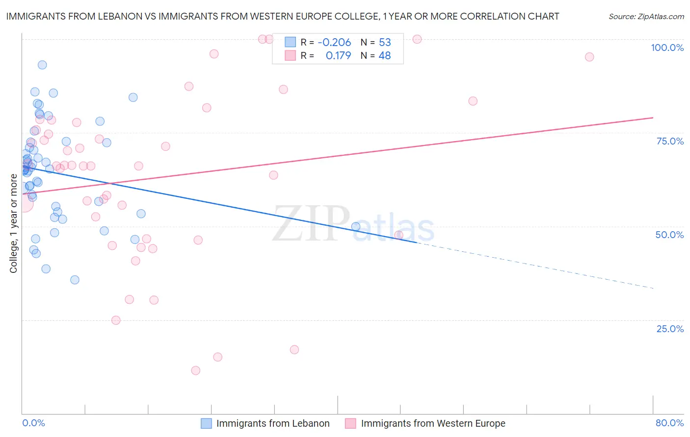Immigrants from Lebanon vs Immigrants from Western Europe College, 1 year or more