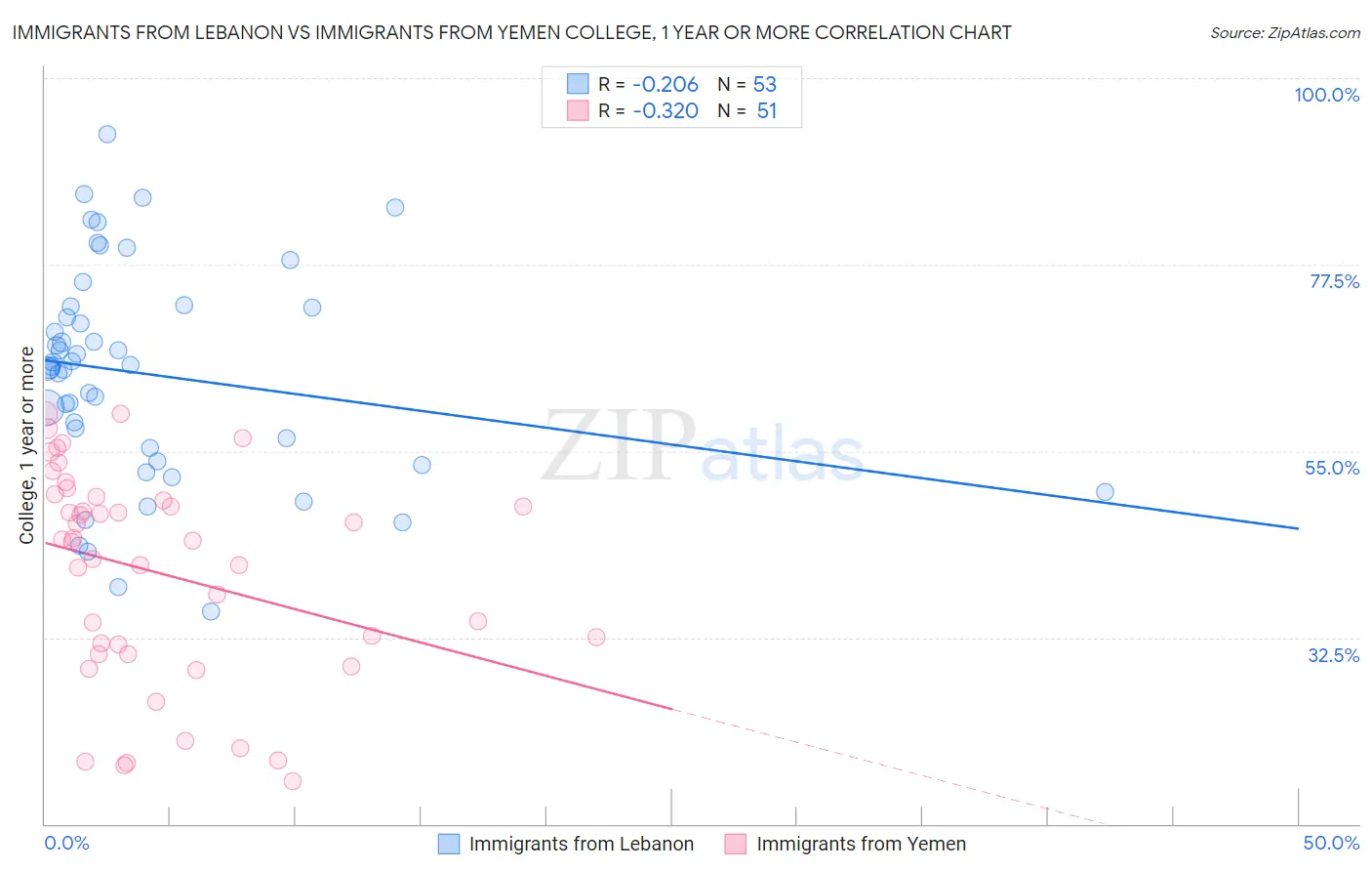 Immigrants from Lebanon vs Immigrants from Yemen College, 1 year or more
