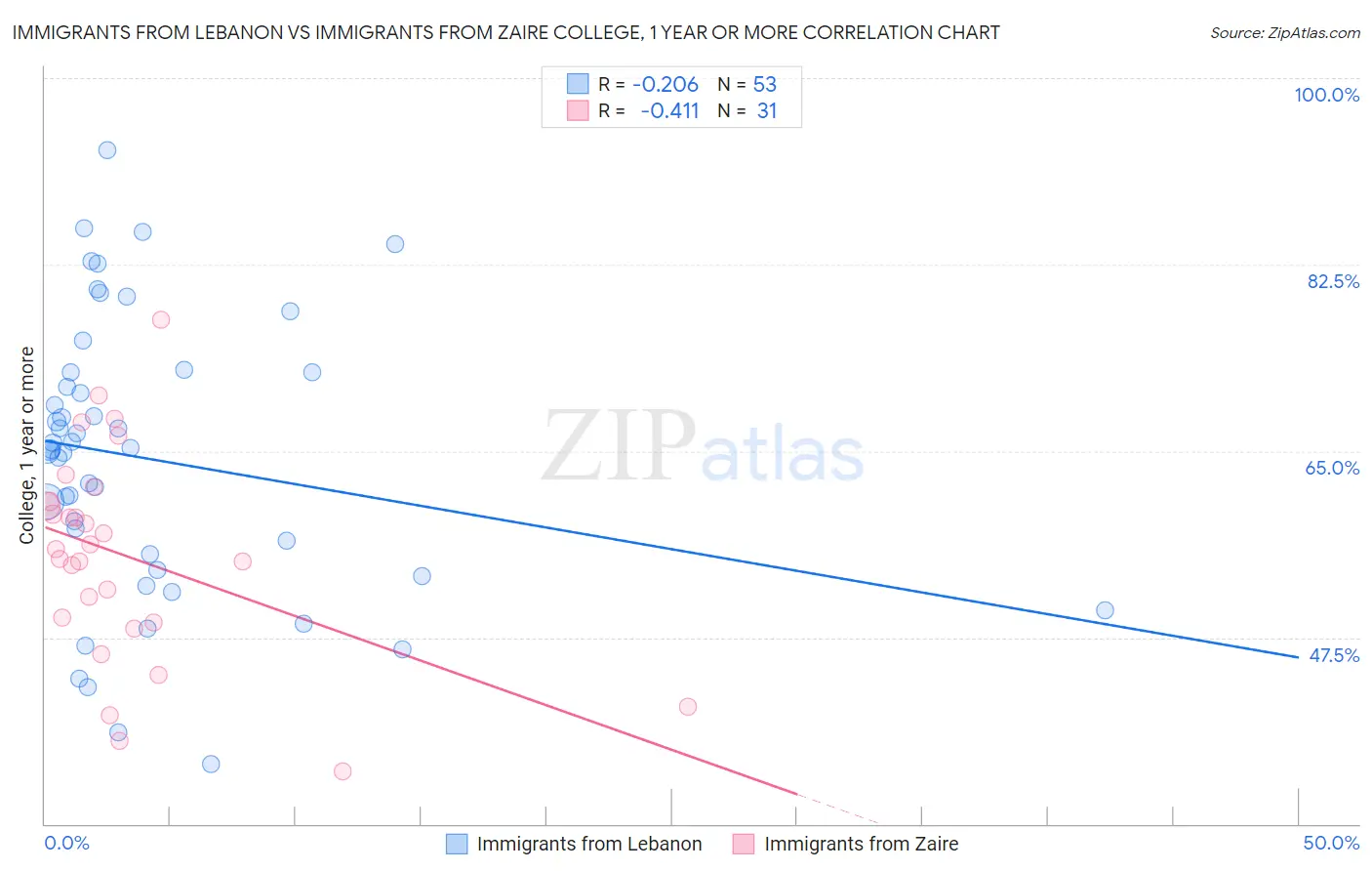 Immigrants from Lebanon vs Immigrants from Zaire College, 1 year or more