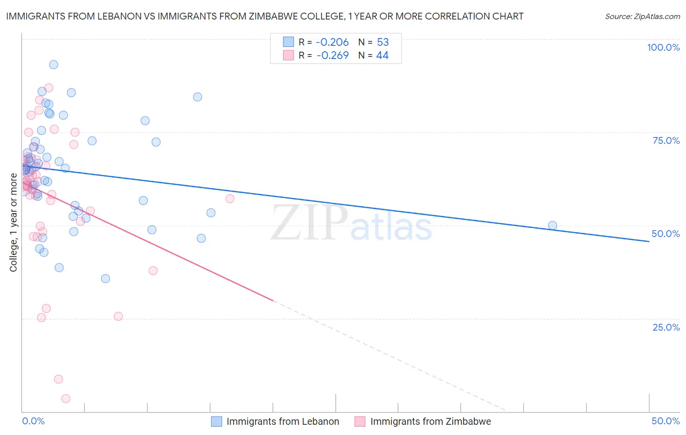 Immigrants from Lebanon vs Immigrants from Zimbabwe College, 1 year or more
