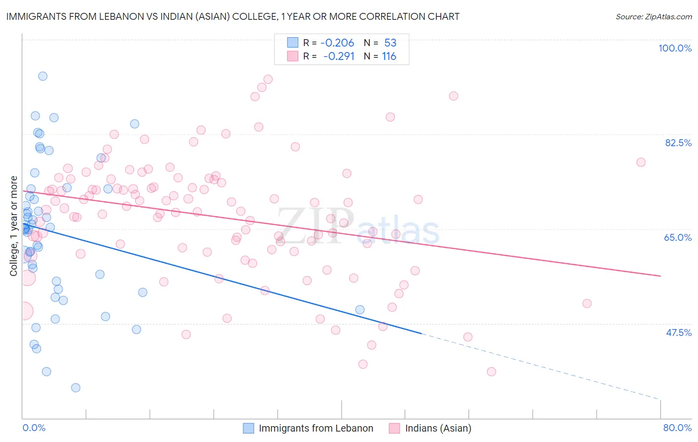 Immigrants from Lebanon vs Indian (Asian) College, 1 year or more