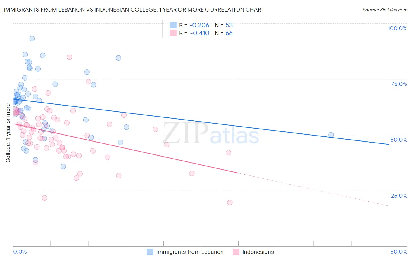 Immigrants from Lebanon vs Indonesian College, 1 year or more