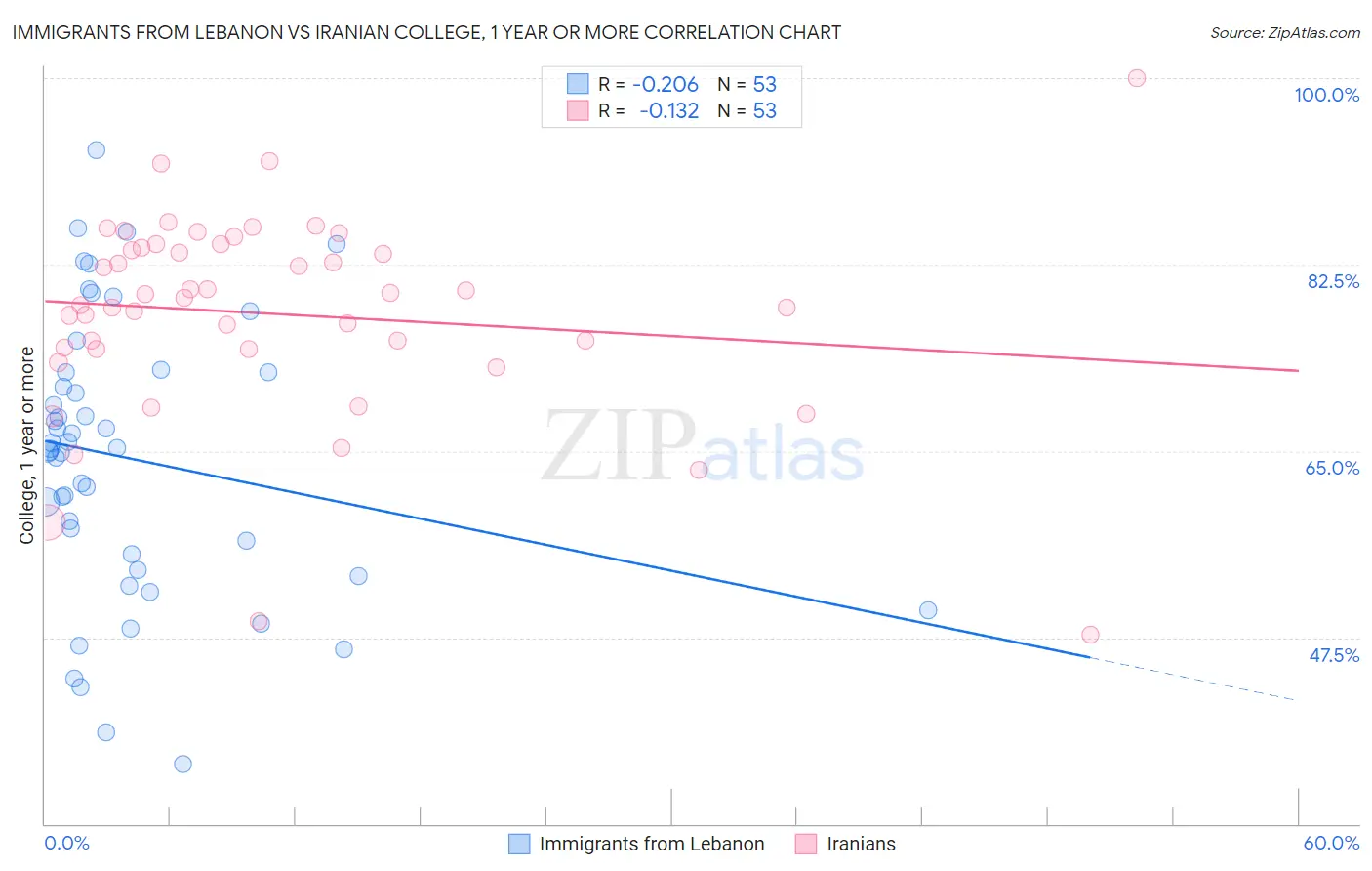 Immigrants from Lebanon vs Iranian College, 1 year or more