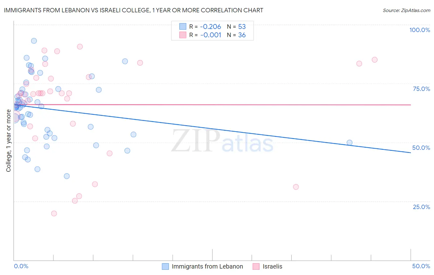 Immigrants from Lebanon vs Israeli College, 1 year or more