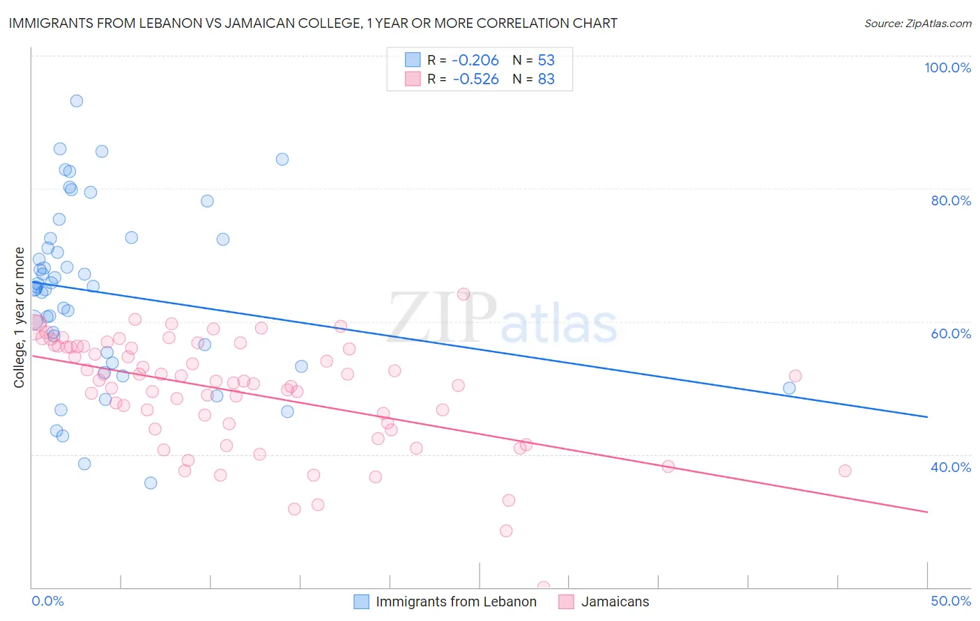 Immigrants from Lebanon vs Jamaican College, 1 year or more