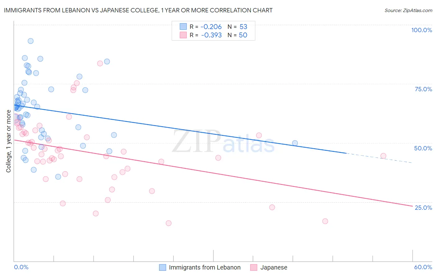 Immigrants from Lebanon vs Japanese College, 1 year or more