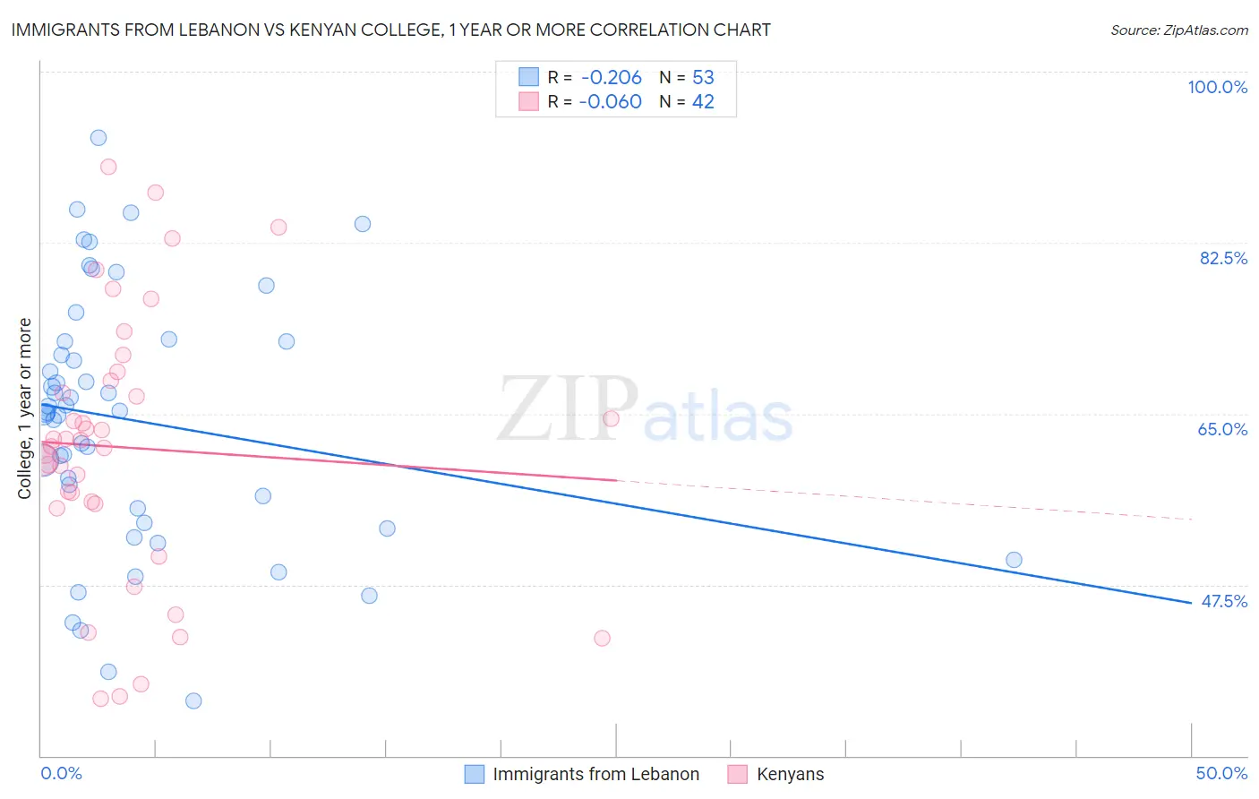 Immigrants from Lebanon vs Kenyan College, 1 year or more