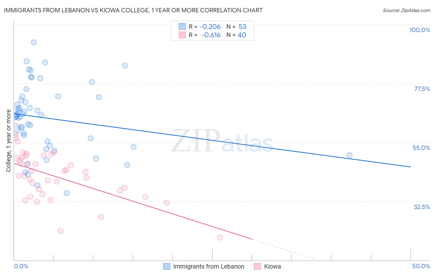 Immigrants from Lebanon vs Kiowa College, 1 year or more