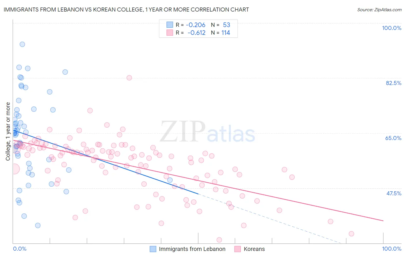 Immigrants from Lebanon vs Korean College, 1 year or more
