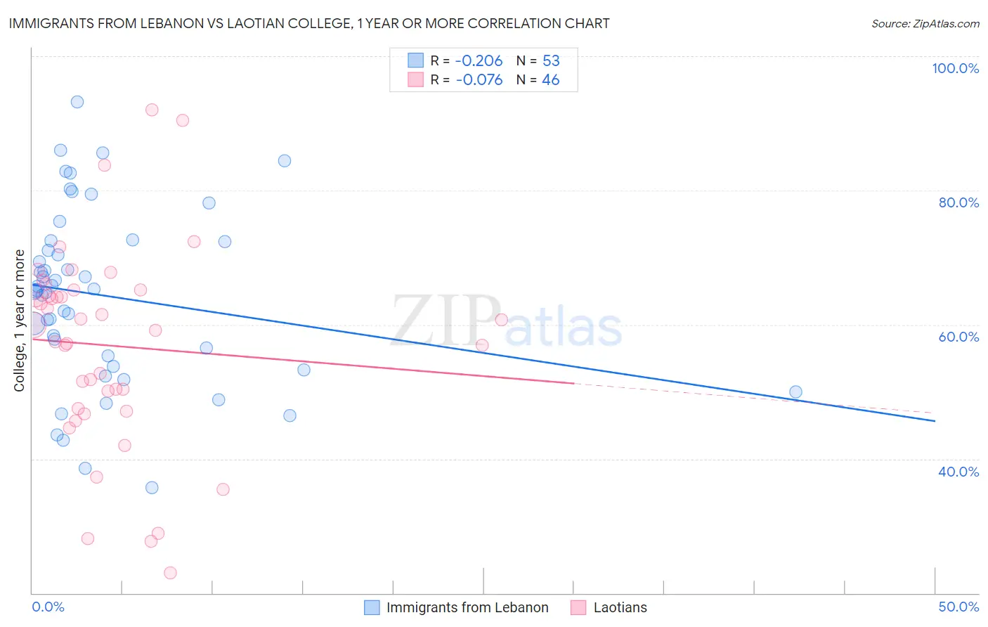 Immigrants from Lebanon vs Laotian College, 1 year or more