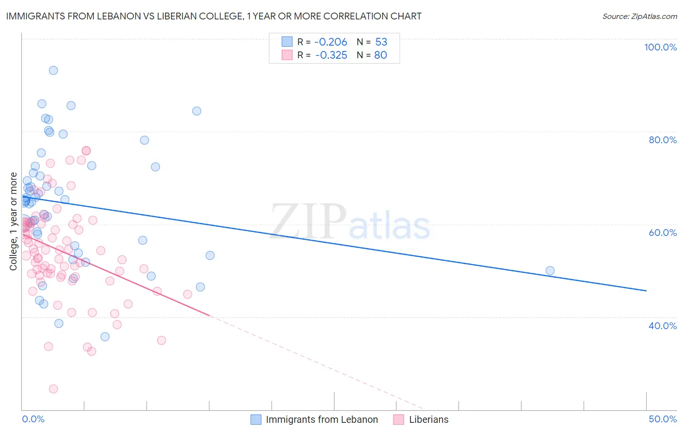 Immigrants from Lebanon vs Liberian College, 1 year or more