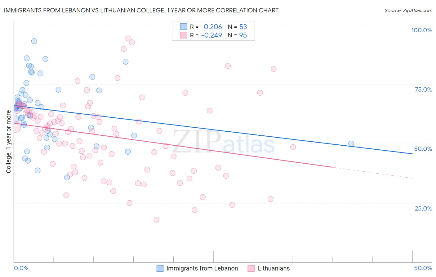 Immigrants from Lebanon vs Lithuanian College, 1 year or more