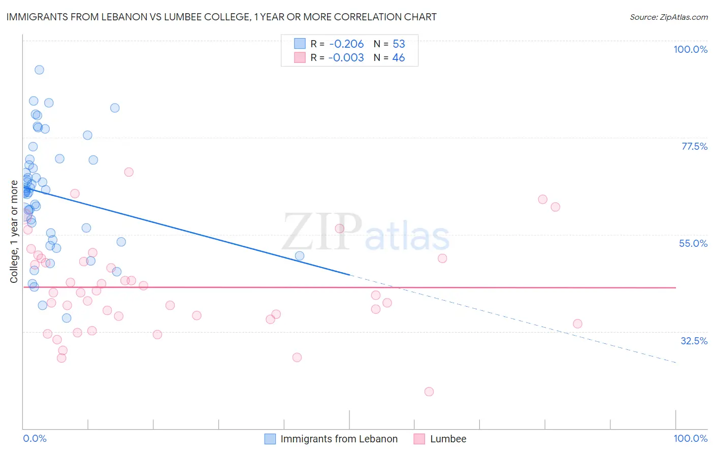 Immigrants from Lebanon vs Lumbee College, 1 year or more