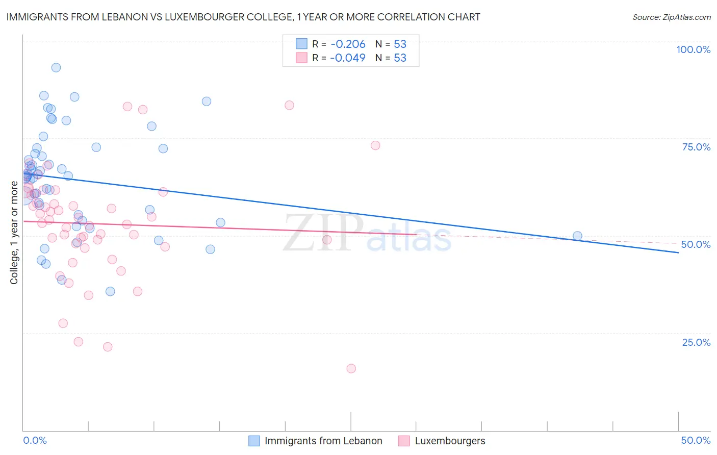 Immigrants from Lebanon vs Luxembourger College, 1 year or more
