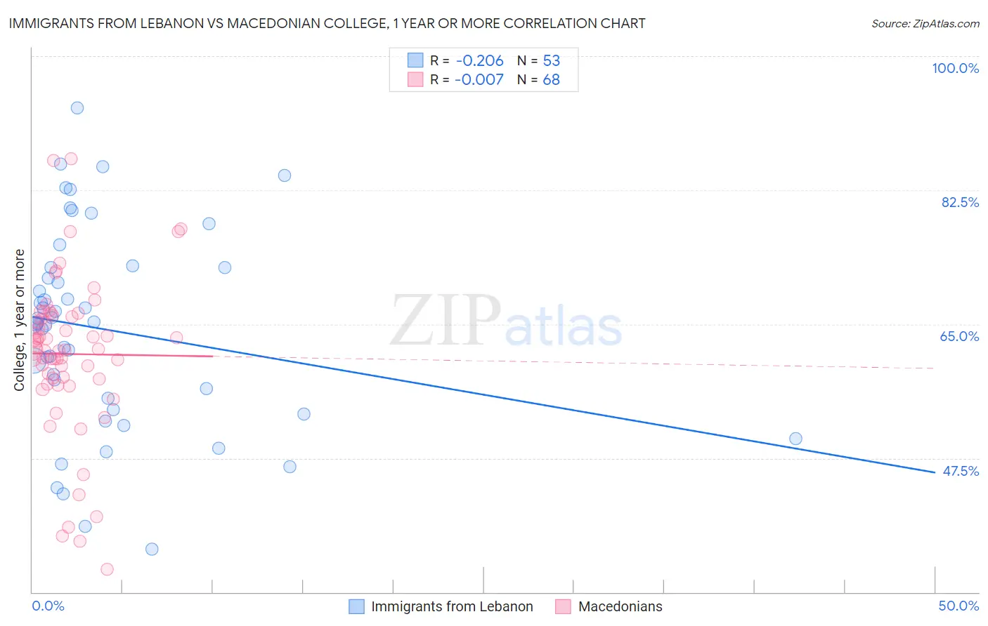Immigrants from Lebanon vs Macedonian College, 1 year or more