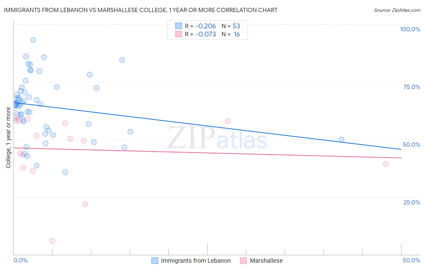 Immigrants from Lebanon vs Marshallese College, 1 year or more