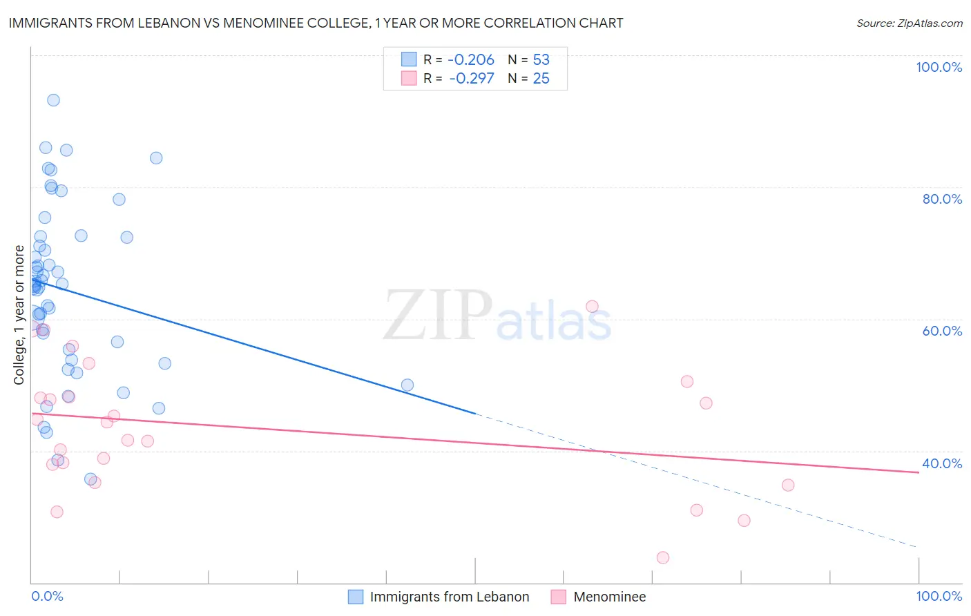 Immigrants from Lebanon vs Menominee College, 1 year or more