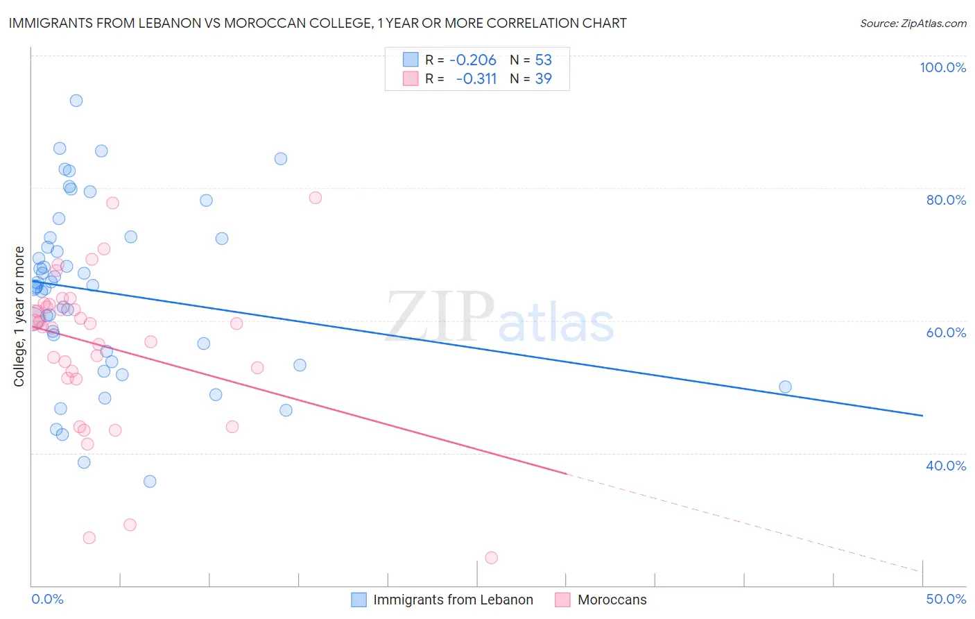 Immigrants from Lebanon vs Moroccan College, 1 year or more