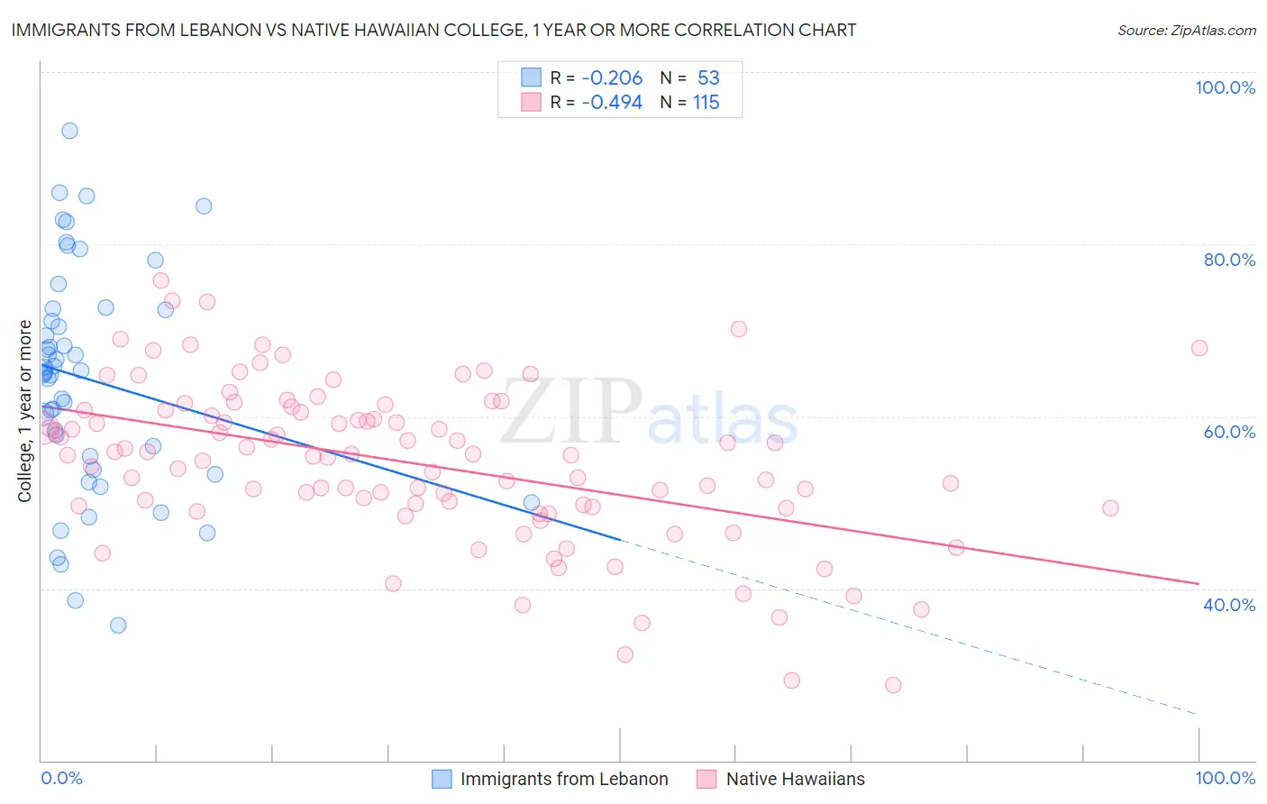Immigrants from Lebanon vs Native Hawaiian College, 1 year or more