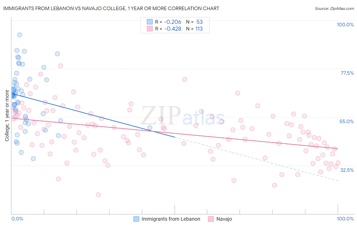 Immigrants from Lebanon vs Navajo College, 1 year or more