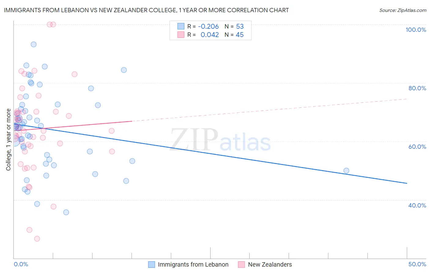 Immigrants from Lebanon vs New Zealander College, 1 year or more