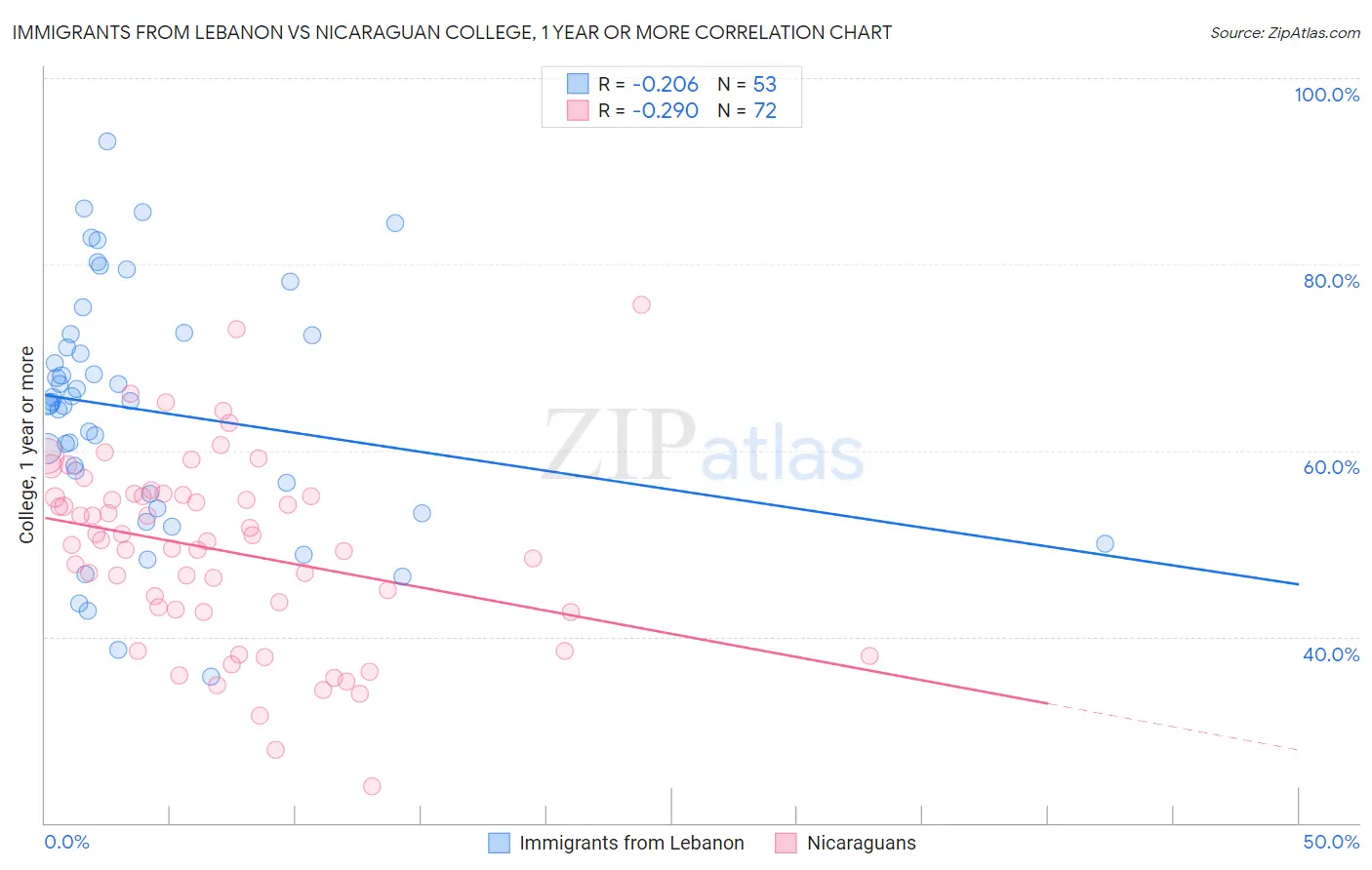 Immigrants from Lebanon vs Nicaraguan College, 1 year or more
