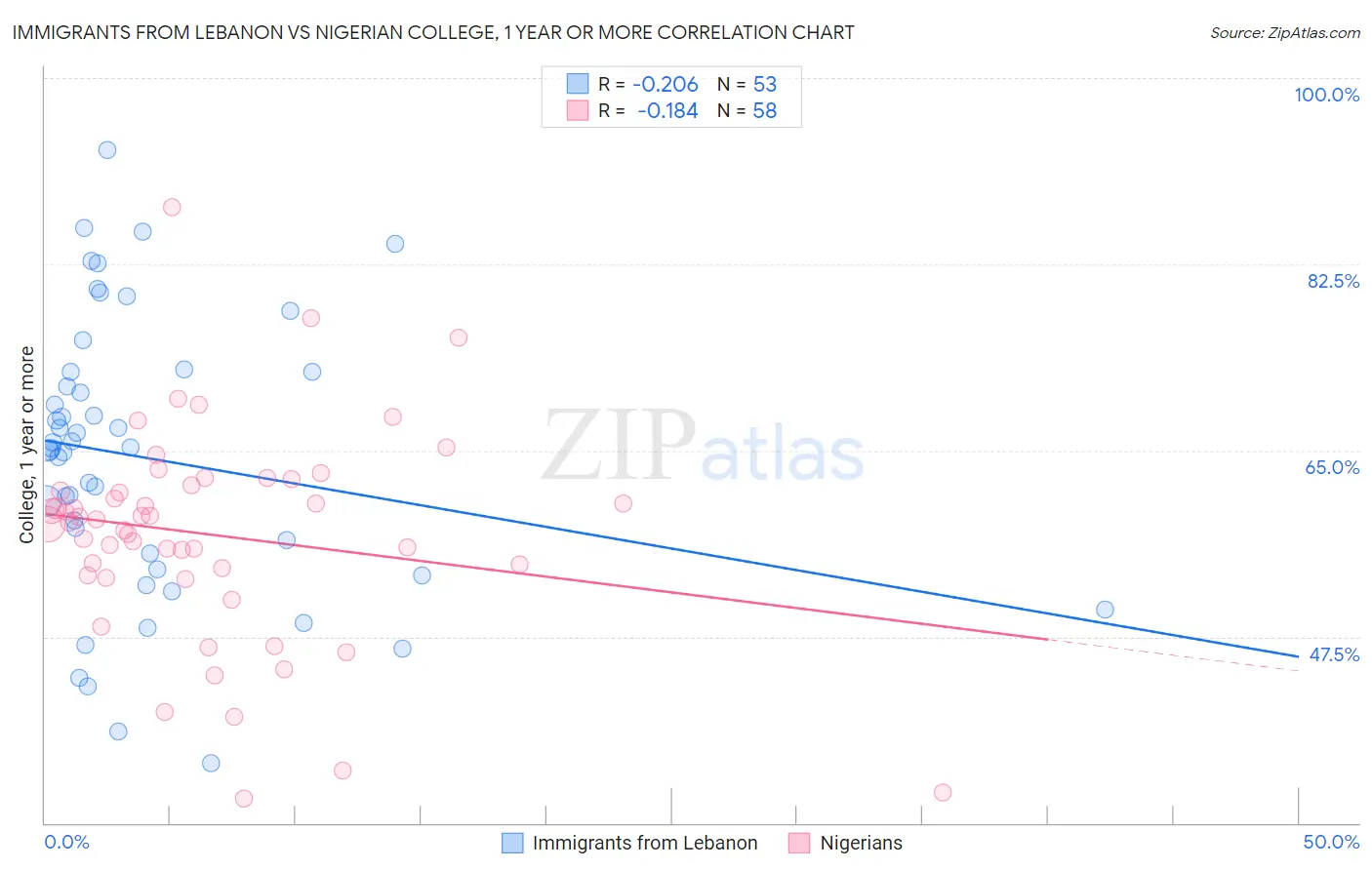 Immigrants from Lebanon vs Nigerian College, 1 year or more