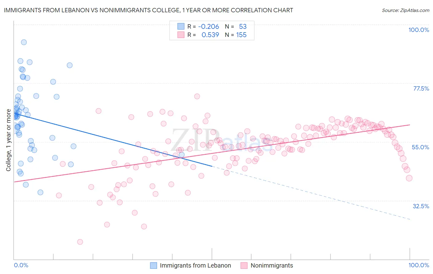 Immigrants from Lebanon vs Nonimmigrants College, 1 year or more