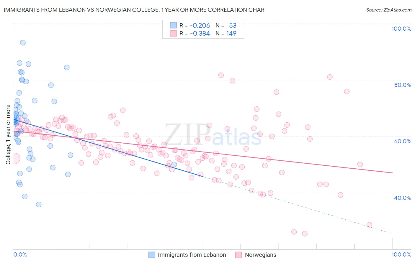Immigrants from Lebanon vs Norwegian College, 1 year or more