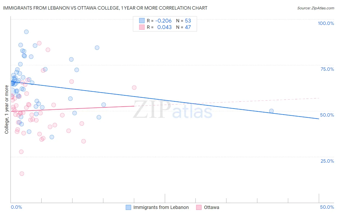 Immigrants from Lebanon vs Ottawa College, 1 year or more