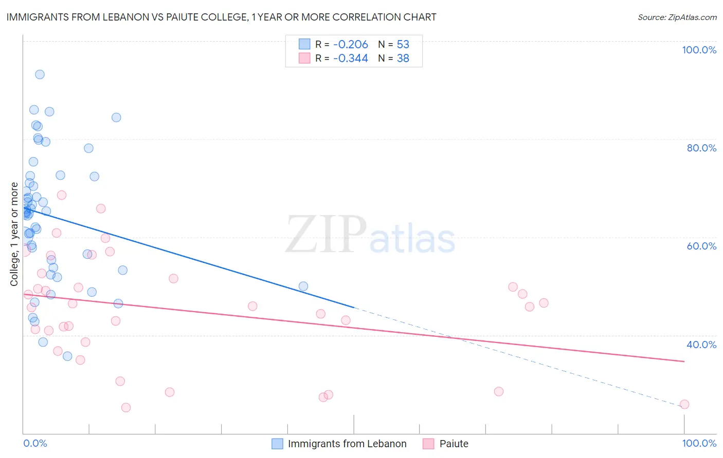 Immigrants from Lebanon vs Paiute College, 1 year or more