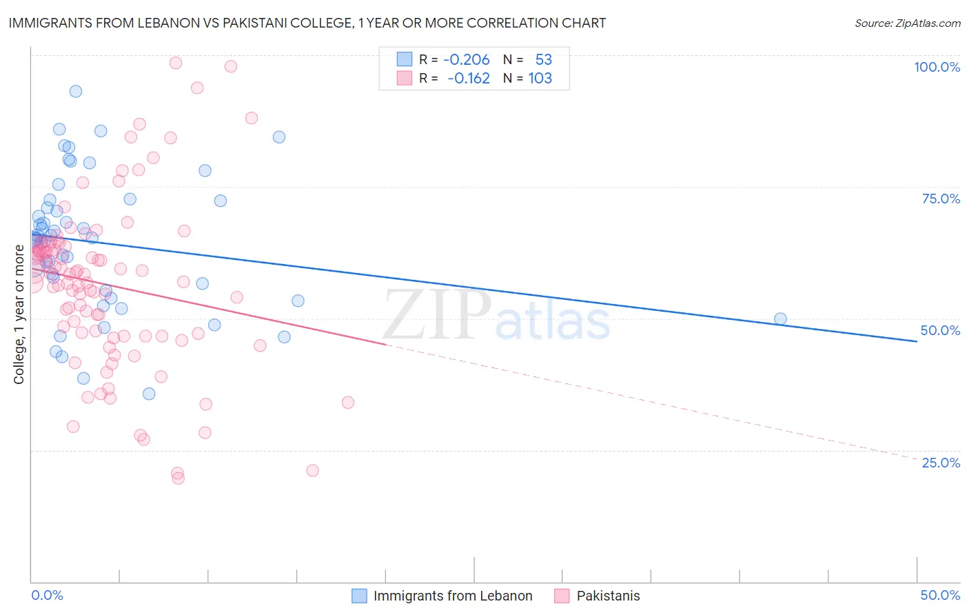 Immigrants from Lebanon vs Pakistani College, 1 year or more