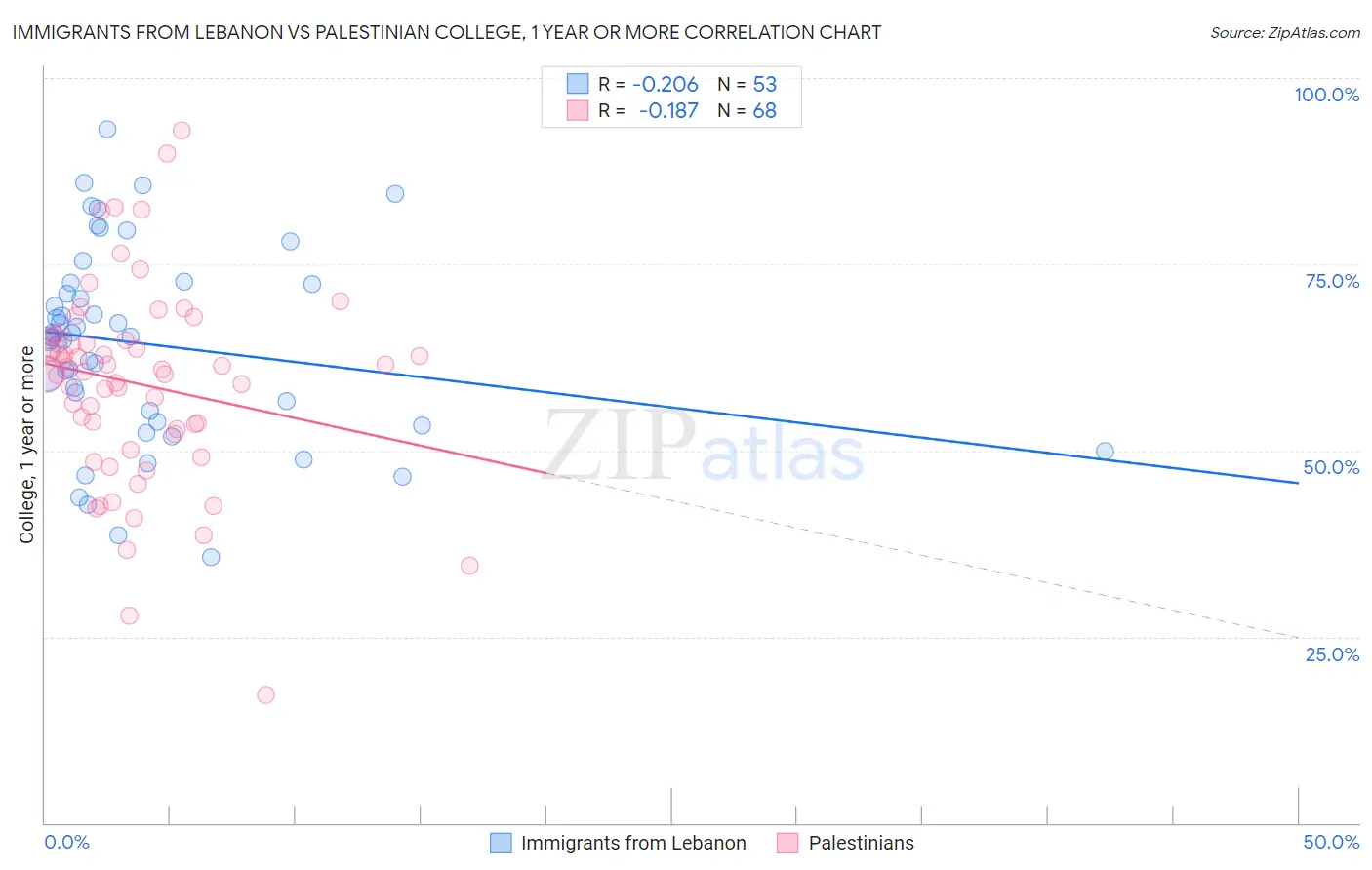 Immigrants from Lebanon vs Palestinian College, 1 year or more