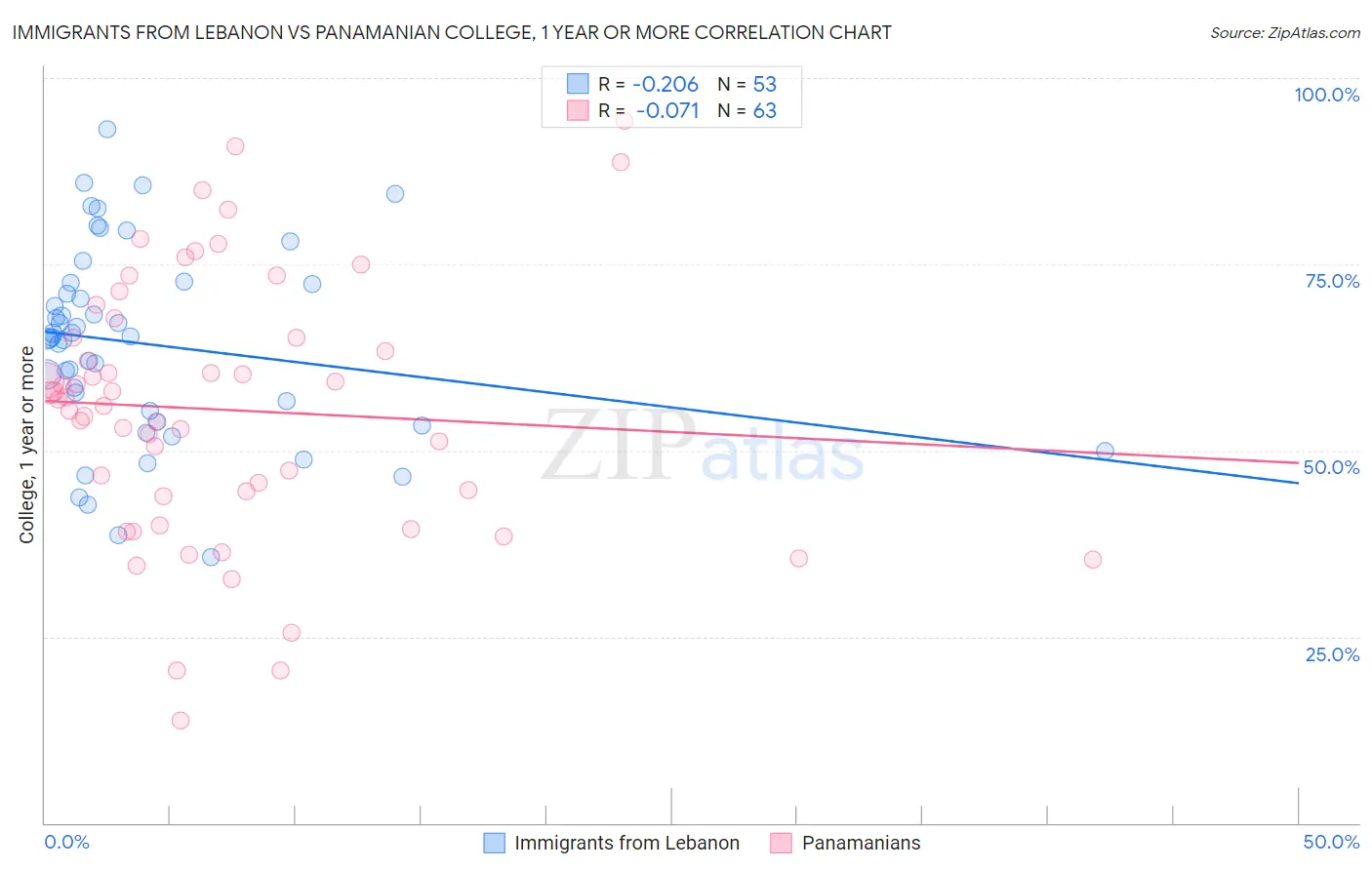 Immigrants from Lebanon vs Panamanian College, 1 year or more