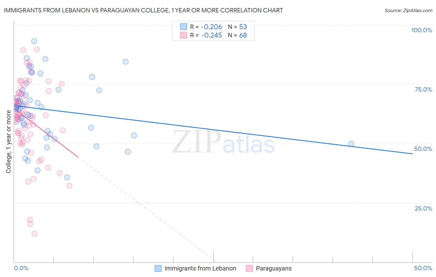 Immigrants from Lebanon vs Paraguayan College, 1 year or more