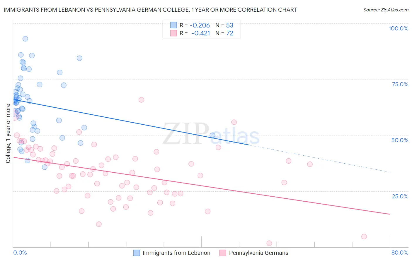 Immigrants from Lebanon vs Pennsylvania German College, 1 year or more