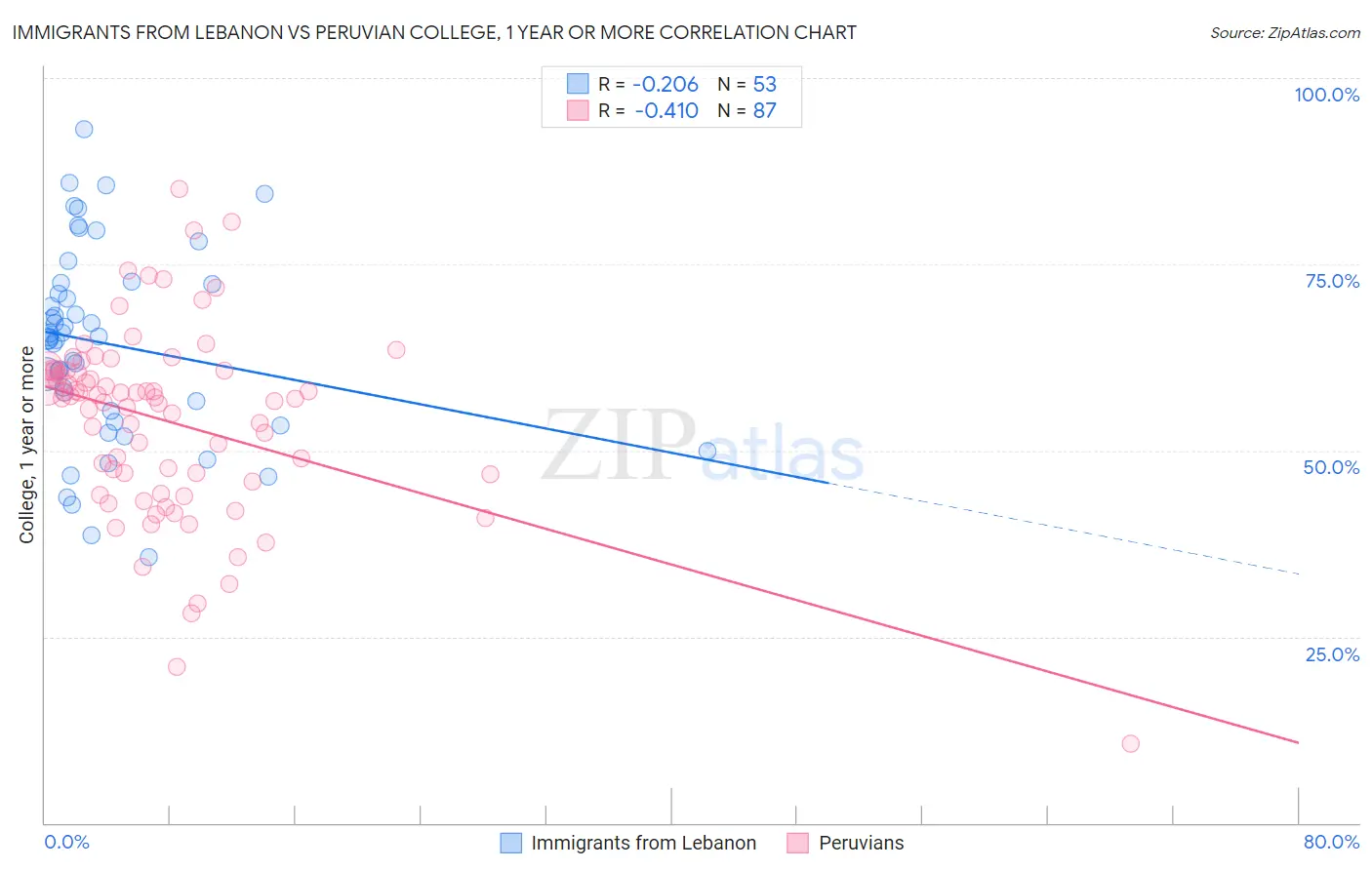 Immigrants from Lebanon vs Peruvian College, 1 year or more