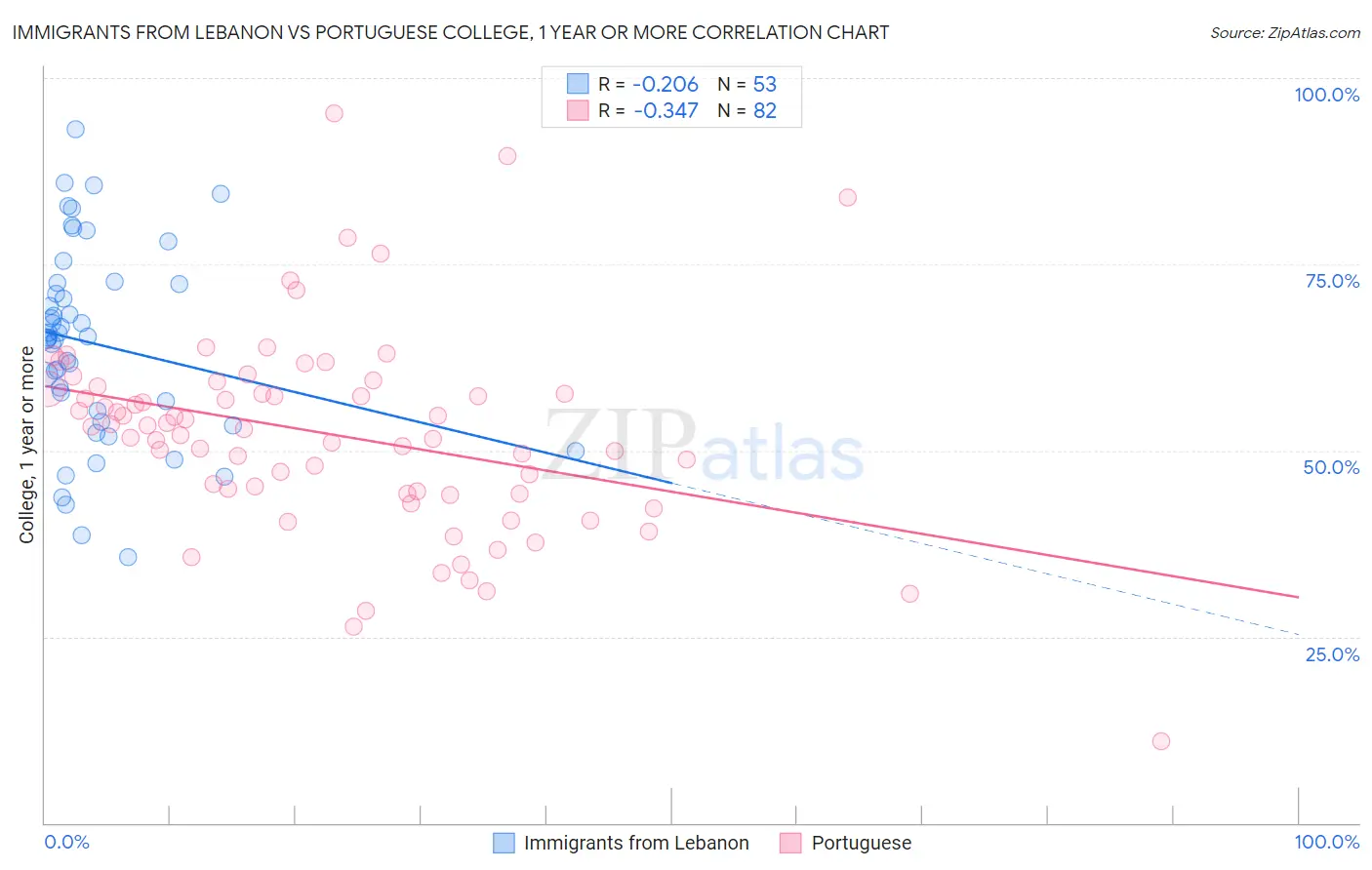 Immigrants from Lebanon vs Portuguese College, 1 year or more