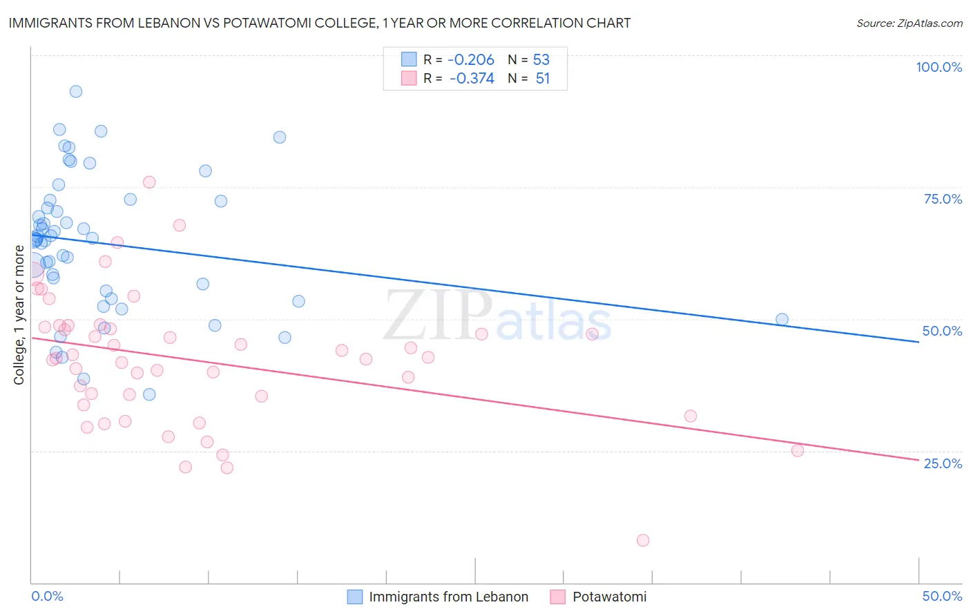 Immigrants from Lebanon vs Potawatomi College, 1 year or more